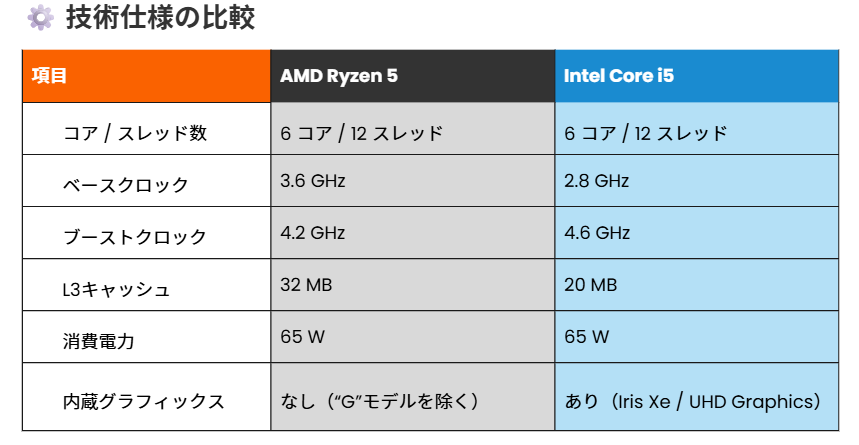 ryzen5とcorei5の技術仕様における比較