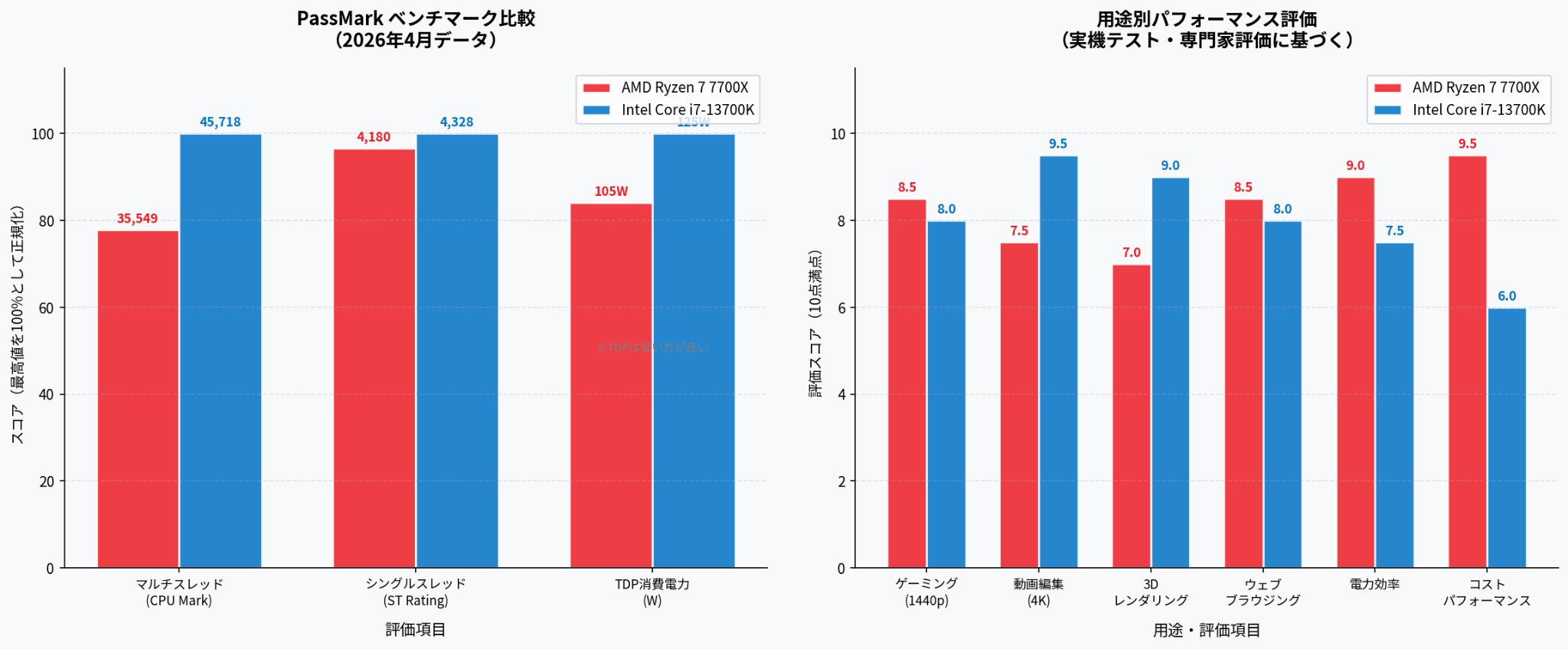 Ryzen7とCore i7のPassMarkベンチマーク比較と用途別パフォーマンス評価
