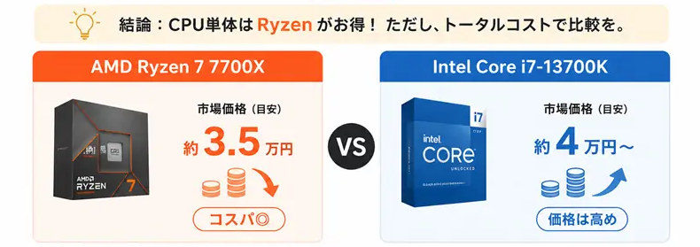 Ryzen 7 7700XとIntel Core i7-13700Kの価格比較