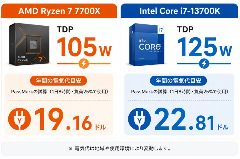 Ryzen 7とCore i7のTDP・電気代比較