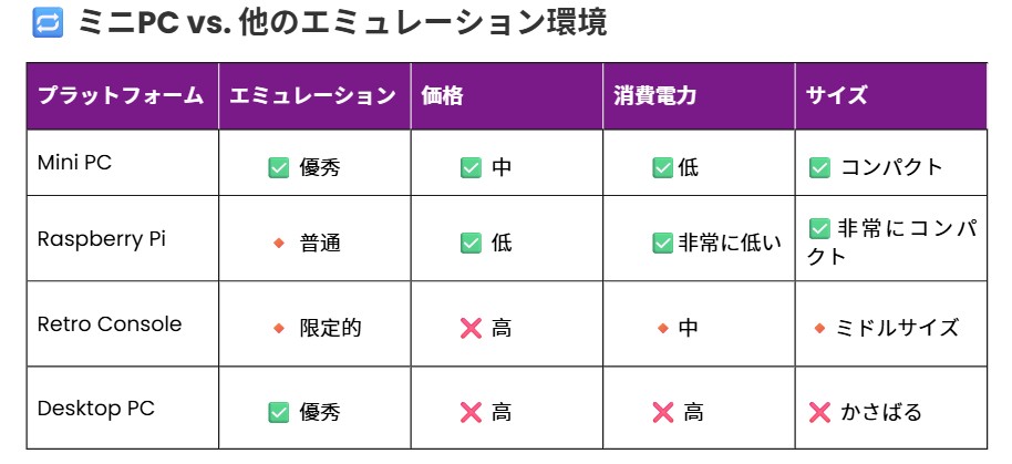 ミニPC vs. 他のエミュレーション環境