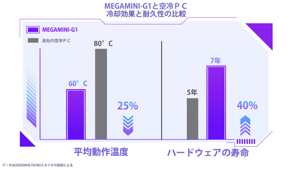 MEGAMINI G1 冷却効果