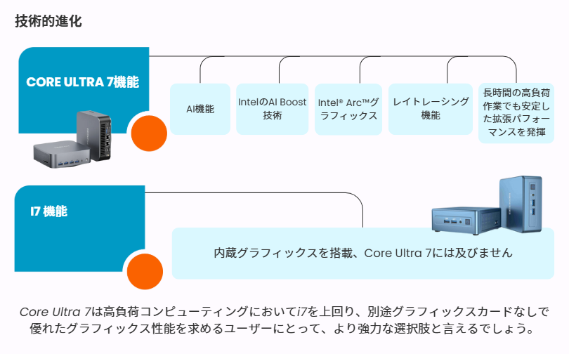 Intel Core Ultra 7とi7の技術的進歩の比較詳細ガイド
