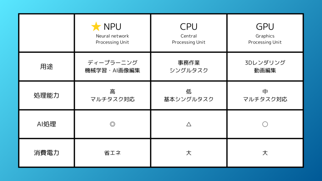 NPUとCPU・GPUの違い