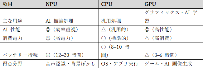 AI性能、消費電力、バッテリー持続、得意分野におけるNPUとCPU・GPUの違い