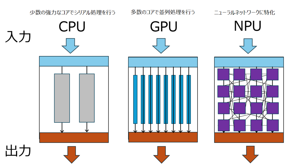 CPUとGPUとの関係性