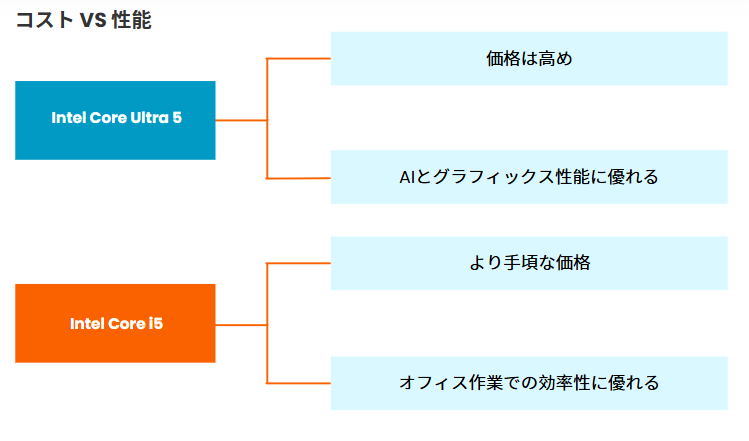 【2026年】Intel Core Ultra 5 vs Intel Core i5の性能比較：Core Ultraの魅力とは？
