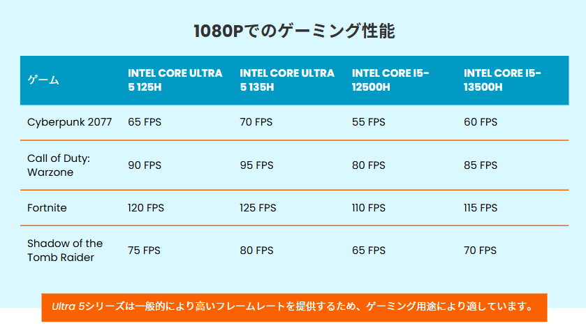 Intel Core Ultra 5 vs i5 1080pでのゲーミング性能
