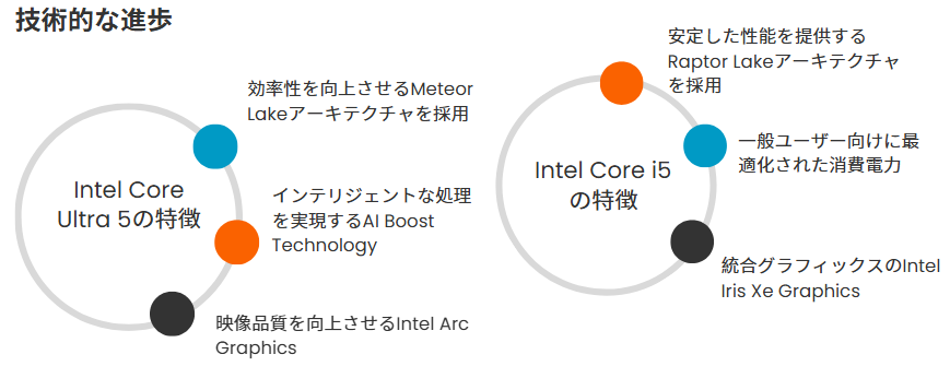 Intel Core Ultra 5 vs Intel Core i5：技術的進歩