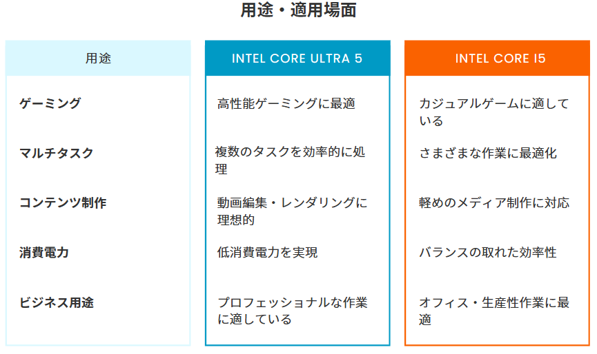 Intel Core Ultra 5とCore i5の使用シーン