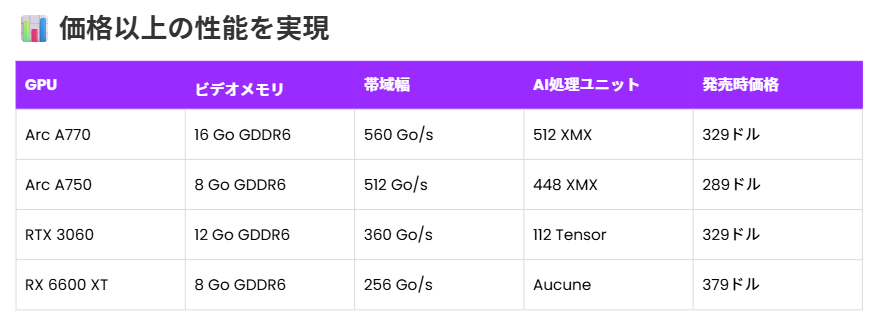 価格以上の性能を実現
