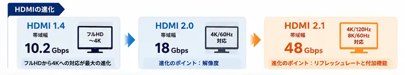 HDMI 2.0・2.1の違い