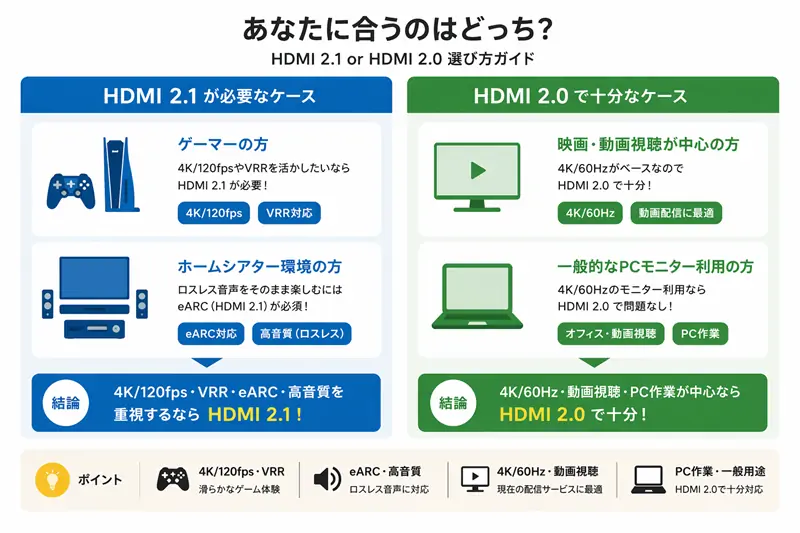 HDMI2.1とHDMI2.0の違いと選び方の図解