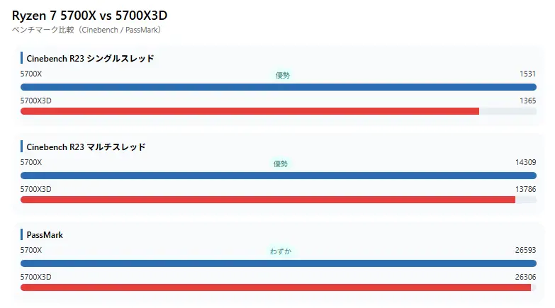 Ryzen 7 5700X3Dと5700Xのベンチマーク比較（数値グラフ）