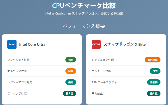 スナップドラゴン vs Intel:CPUパフォーマンスベンチマーク