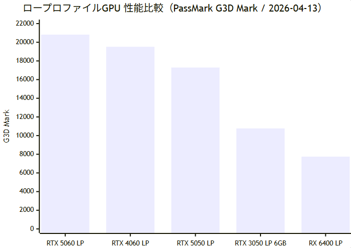 ロープロファイルGPU性能比較（PassMark G3D Mark）RTX5060・4060・5050・3050・RX6400のベンチマークスコア
