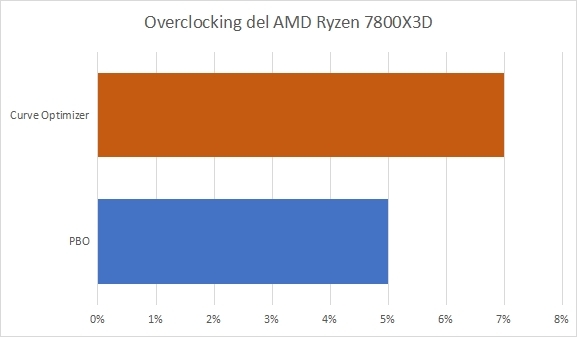 AMD Ryzen 7 7800x3dのオーバークロック