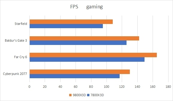 Ryzen 7 7800x3dとRyzen 7 9800X3Dのゲーミング性能比較