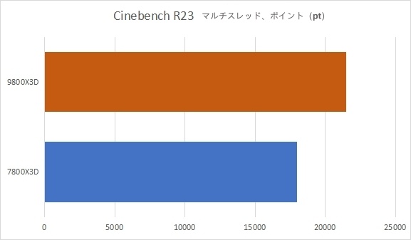 Cinebenchのベンチマークの比較