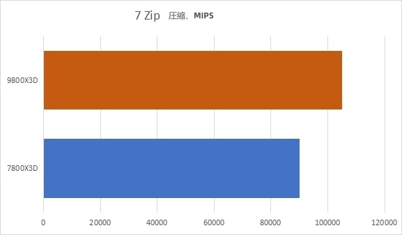 7-Zipの圧縮テストの比較
