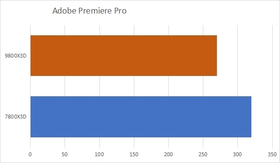 4K書き出しの場合でAdobe Premiere Proの性能比較