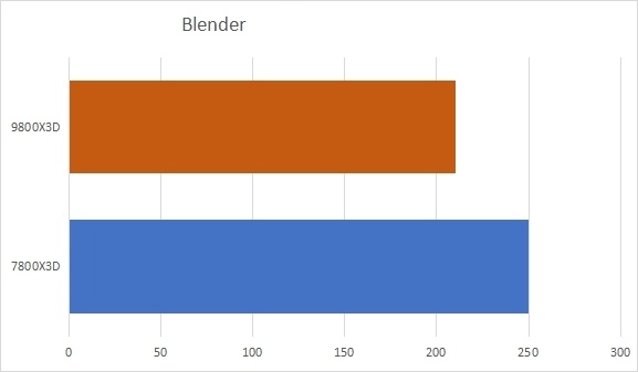 Blenderのレンダリング処理の比較