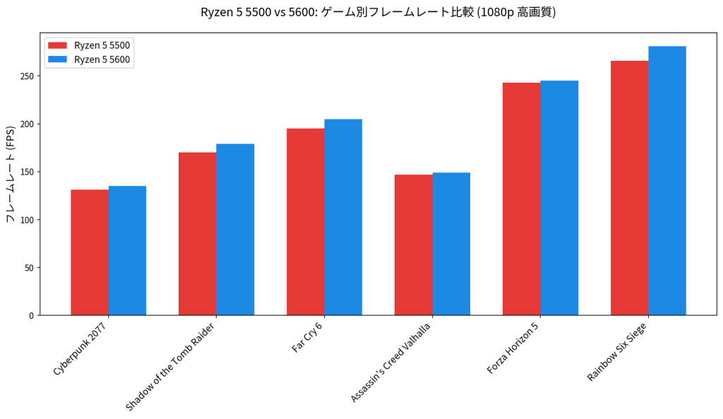 Ryzen 5 5500 vs Ryzen 5 5600 ゲーム別FPSの差