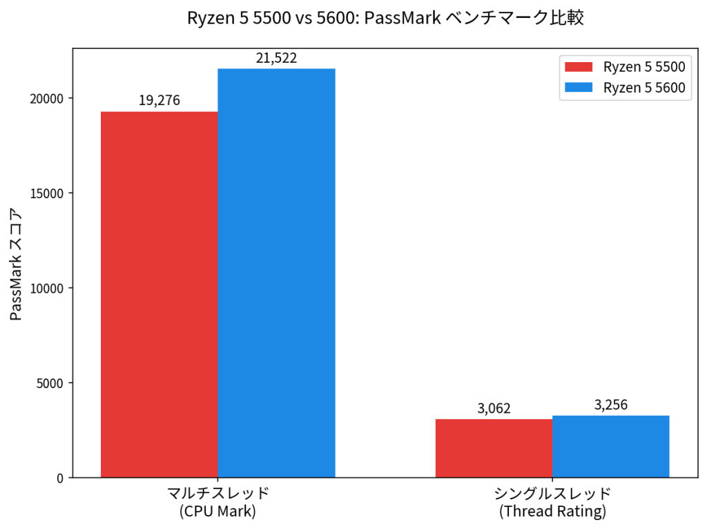 Ryzen 5 5500 vs 5600 PassMarkベンチマーク差