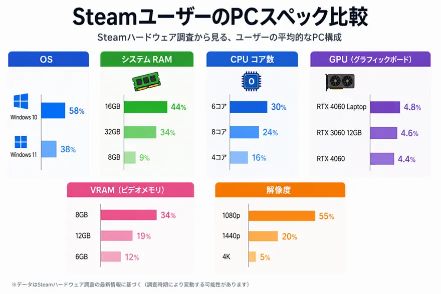 SteamユーザーのPCスペック統計（実際の平均構成）